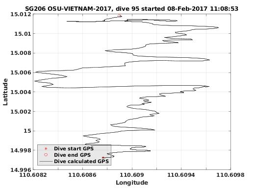 Dive Calculated GPS