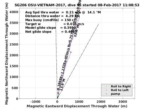 Magnetic Displacement