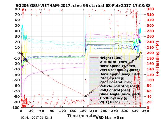 Dive Characteristics