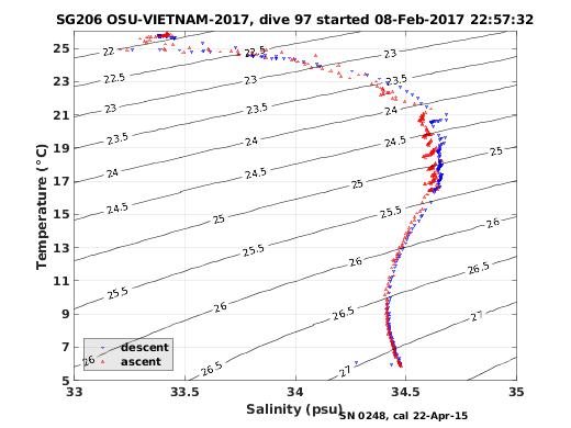 Temperature Salinity Diagnostic