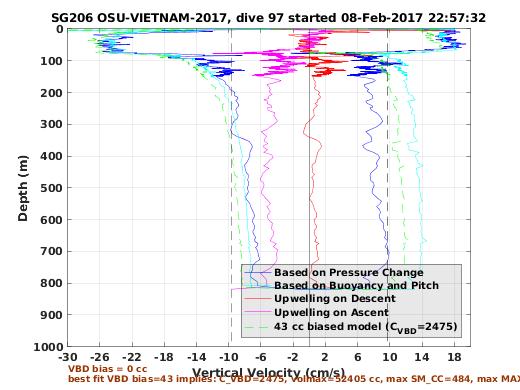 Vertical Velocity