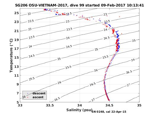 Temperature Salinity Diagnostic