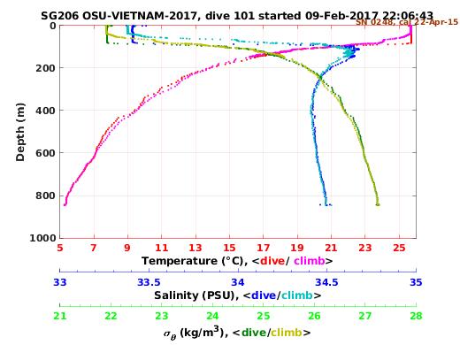 Temperature Salinity