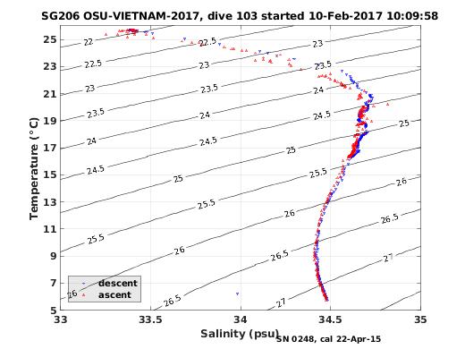 Temperature Salinity Diagnostic