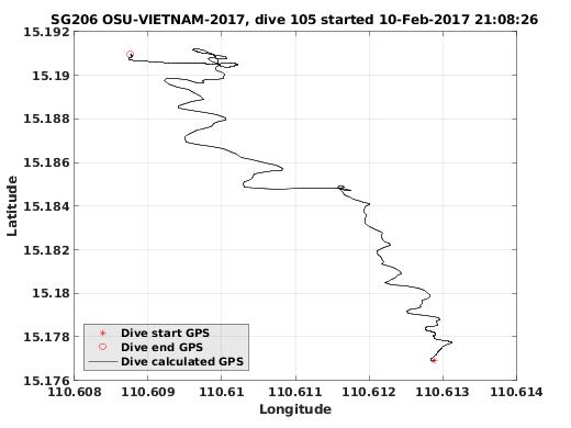 Dive Calculated GPS