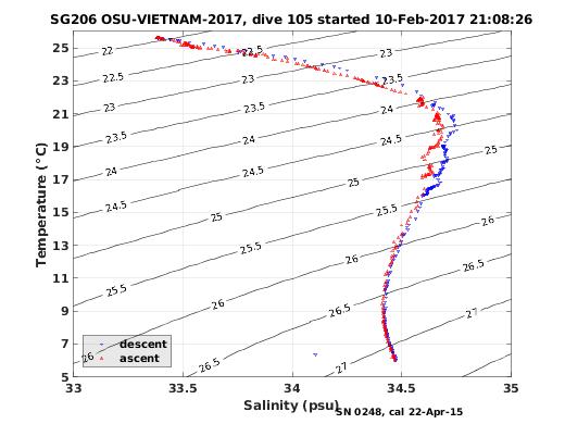 Temperature Salinity Diagnostic