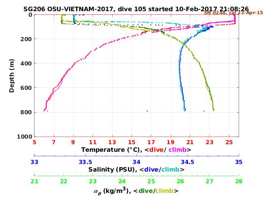 Temperature Salinity