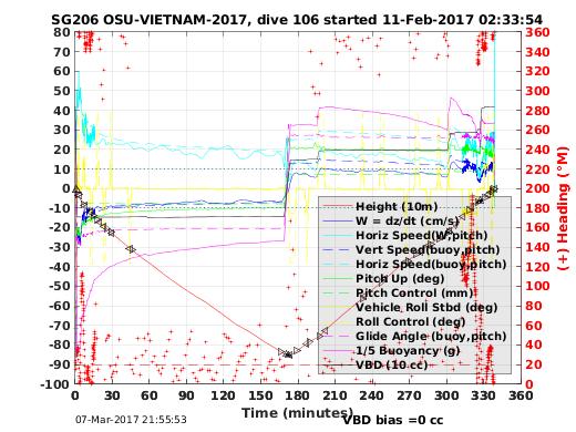 Dive Characteristics