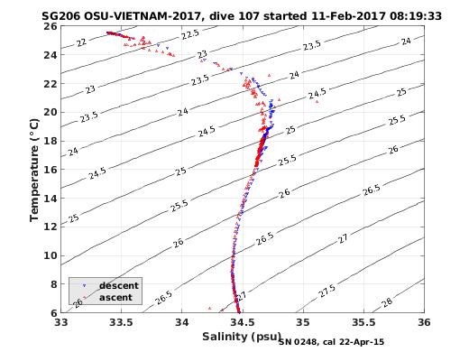 Temperature Salinity Diagnostic