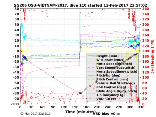 Dive Characteristics