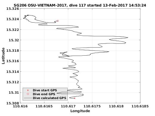 Dive Calculated GPS