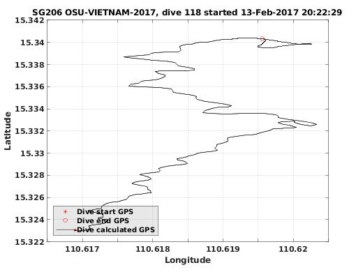 Dive Calculated GPS