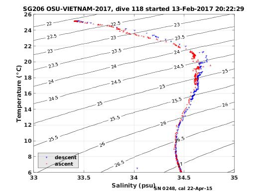 Temperature Salinity Diagnostic