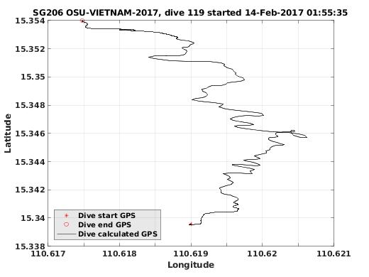 Dive Calculated GPS