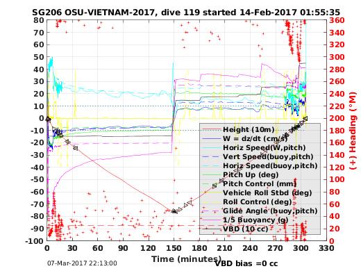 Dive Characteristics