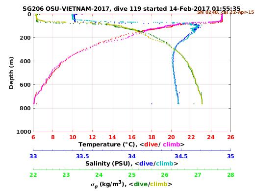 Temperature Salinity