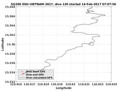 Dive Calculated GPS