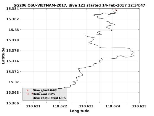 Dive Calculated GPS