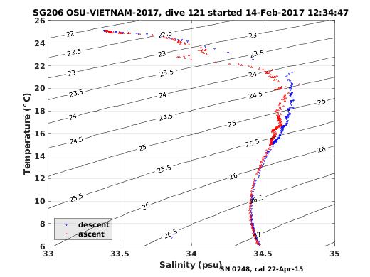 Temperature Salinity Diagnostic