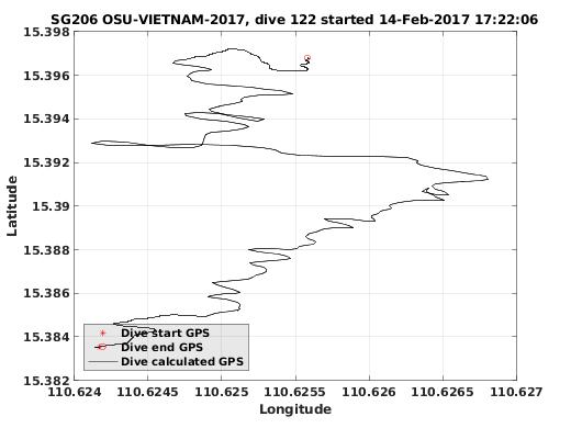 Dive Calculated GPS