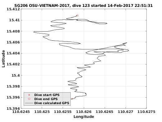 Dive Calculated GPS