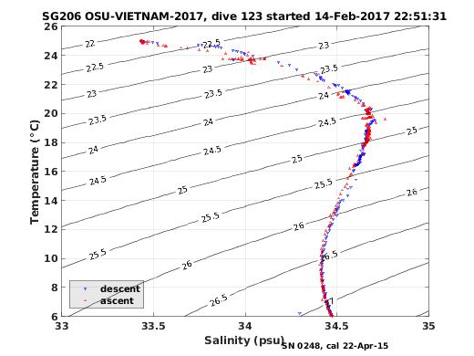 Temperature Salinity Diagnostic