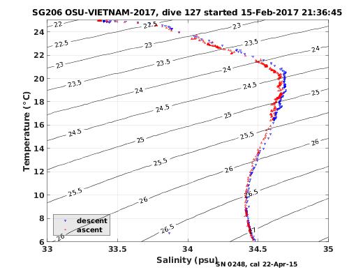 Temperature Salinity Diagnostic