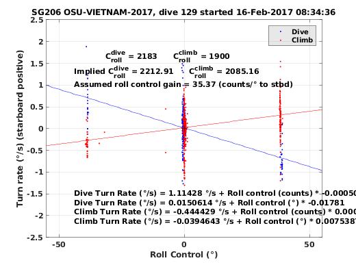 Roll Control 2