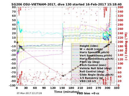 Dive Characteristics