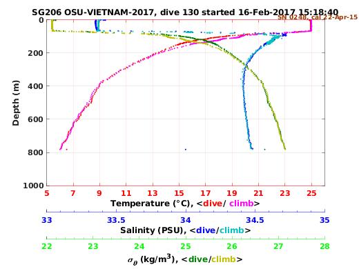 Temperature Salinity