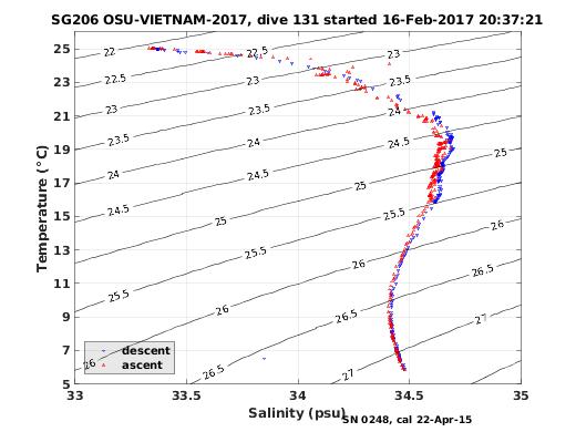 Temperature Salinity Diagnostic