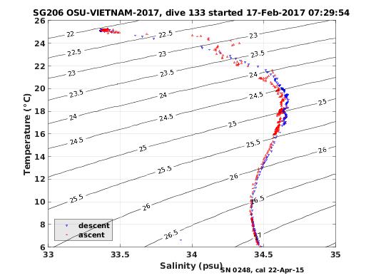 Temperature Salinity Diagnostic