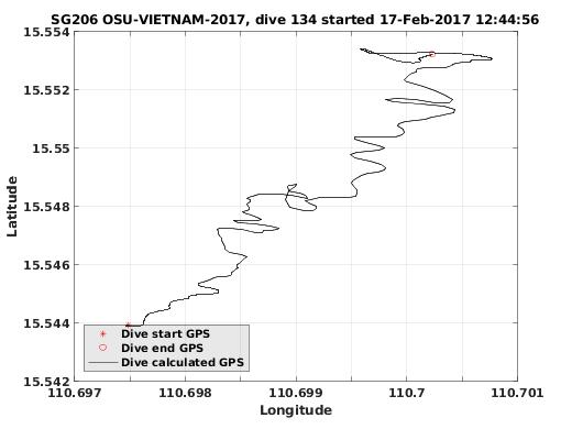 Dive Calculated GPS