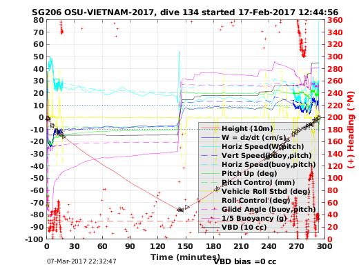 Dive Characteristics