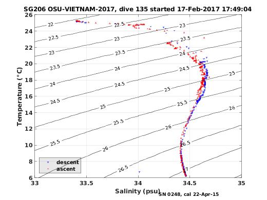 Temperature Salinity Diagnostic