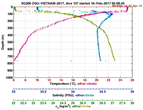 Temperature Salinity