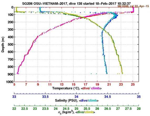 Temperature Salinity