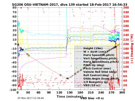 Dive Characteristics