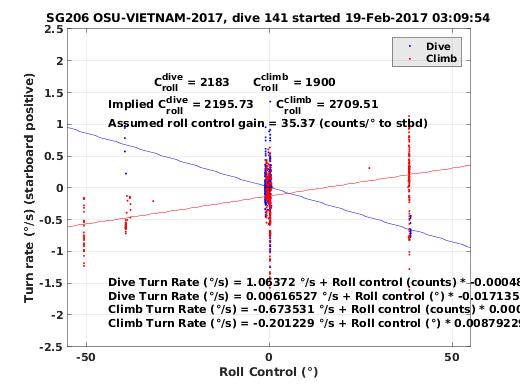 Roll Control 2