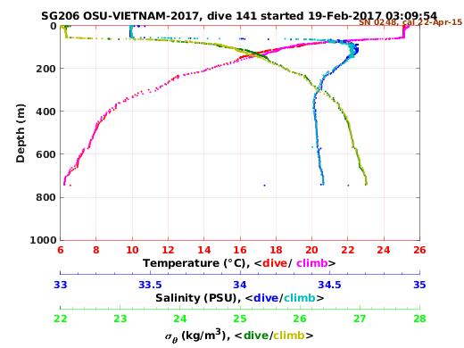 Temperature Salinity