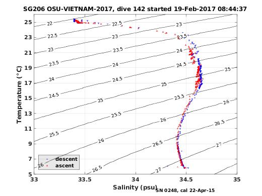 Temperature Salinity Diagnostic