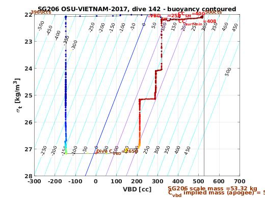 VBD/Density