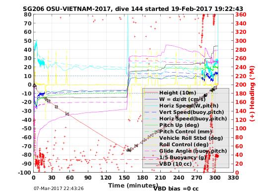 Dive Characteristics