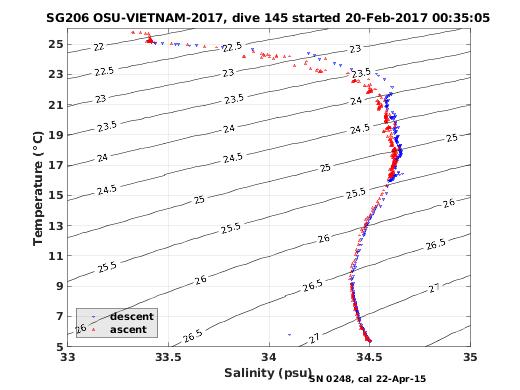 Temperature Salinity Diagnostic