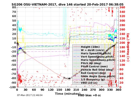 Dive Characteristics