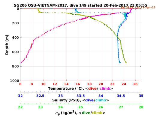 Temperature Salinity