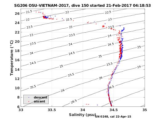 Temperature Salinity Diagnostic