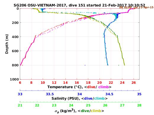 Temperature Salinity