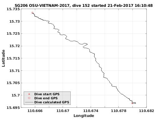 Dive Calculated GPS