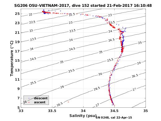 Temperature Salinity Diagnostic